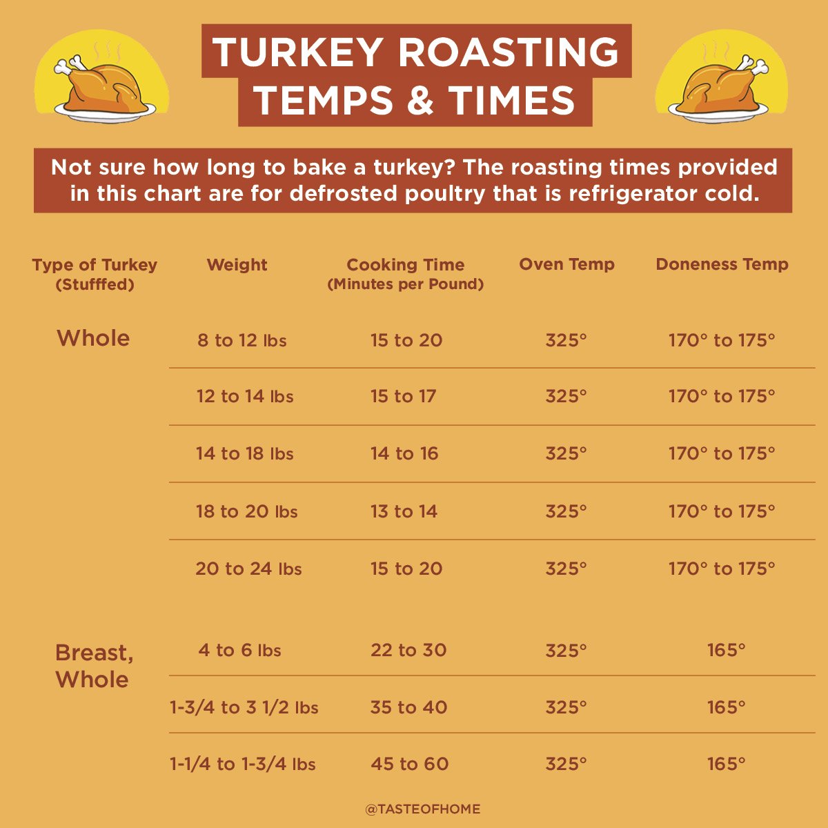 How Long For A 5kg Turkey How Long For A 5kg Turkey